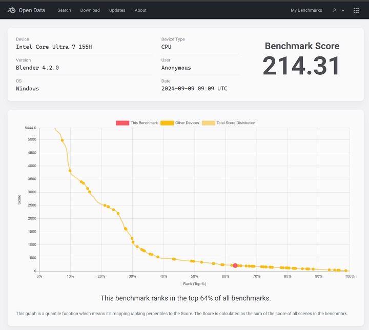 以 blender benchmark 4.2 選定 Intel Core Ultra 7 155H 進行 Classroom、Monster、Junkshop 三種場景測試，獲得 214.31 分，分數愈高愈好。