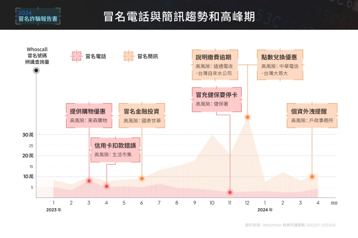 2024 年冒名詐騙報告書出爐！冒名電話與簡訊高達 300 萬筆，最新詐騙手法與防詐招數一次看