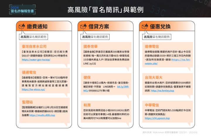 2024 年冒名詐騙報告書出爐！冒名電話與簡訊高達 300 萬筆，最新詐騙手法與防詐招數一次看