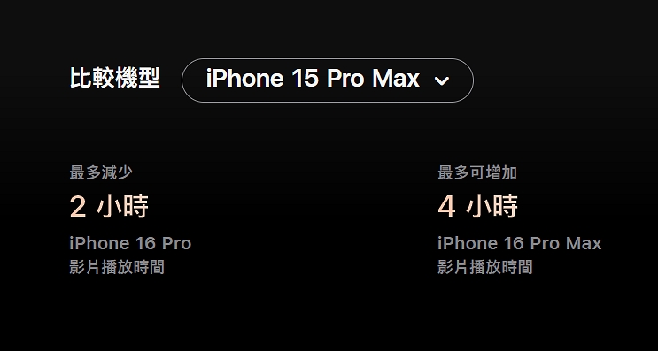 iPhone 16 Pro Max 影片播放時長可達 33 小時，史上iPhone續航力首次突破30小時！