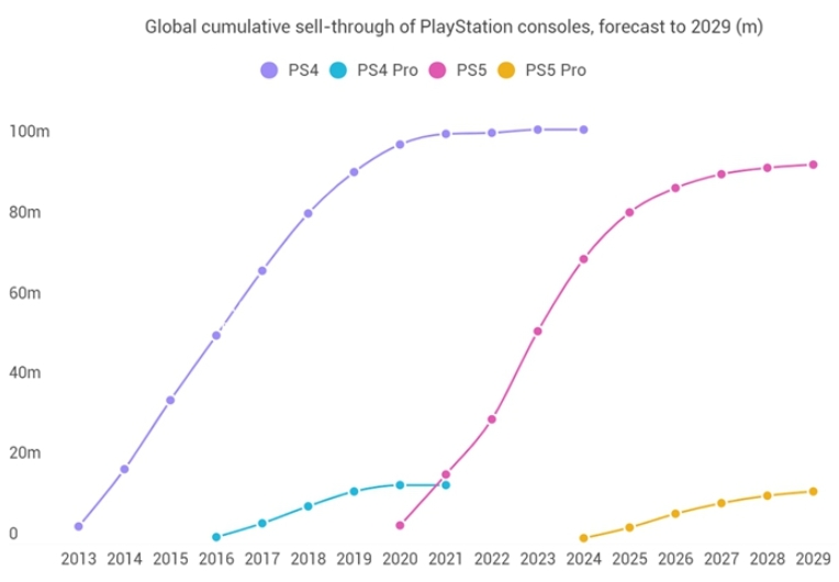 別急著酸Playstation 5 Pro定價貴，分析師指PS5 Pro第一年銷量輕鬆破百萬台「根本沒對手」