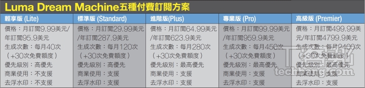 Luma Dream Machine：AI 影片生成網站爆紅！文字、圖片輕鬆變影片