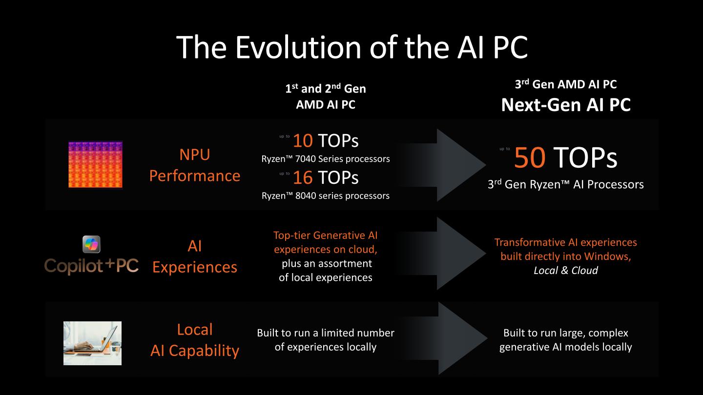 Ryzen AI 300系列行動版處理器的NPU具有50 TOPS的AI運算效能，遠高於前2代產品，能帶來更豐富的AI使用者體驗。