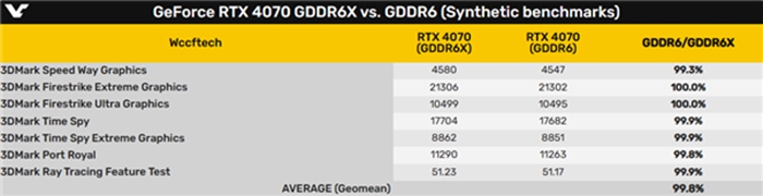 RTX 4070 GDDR6X、GDDR6版本性能對比：差異是否真如官方所說「不大」？