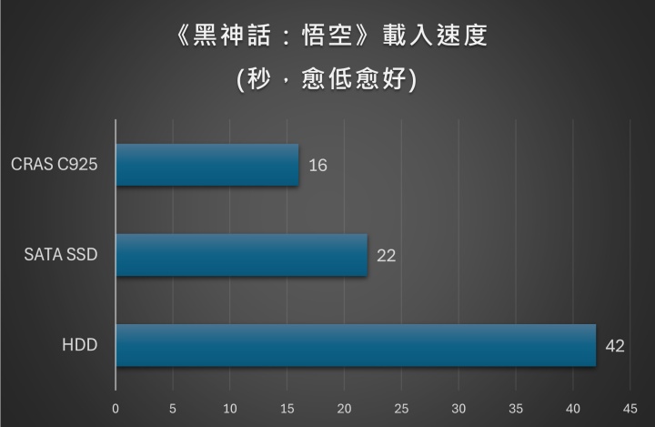 Gen4x4 攻頂的速度表現：7,400 MB/s！把 M.2 插槽榨乾的 KLEVV CRAS C925 M.2 NVMe PCIe SSD