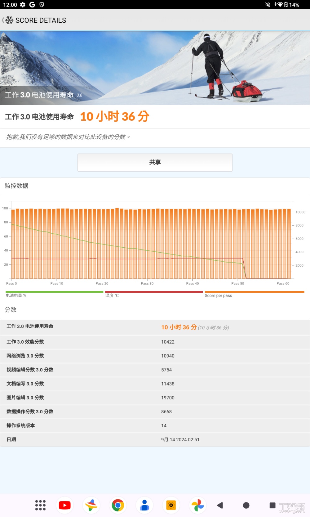 PCMark 工作 3.0 模擬一般情境下的續航力測試，電量從 100% 至 20% 為 10 小時 36 分，像是追一季聚集平均 8 至 10 小時來說，可以一次追完一整季沒問題。