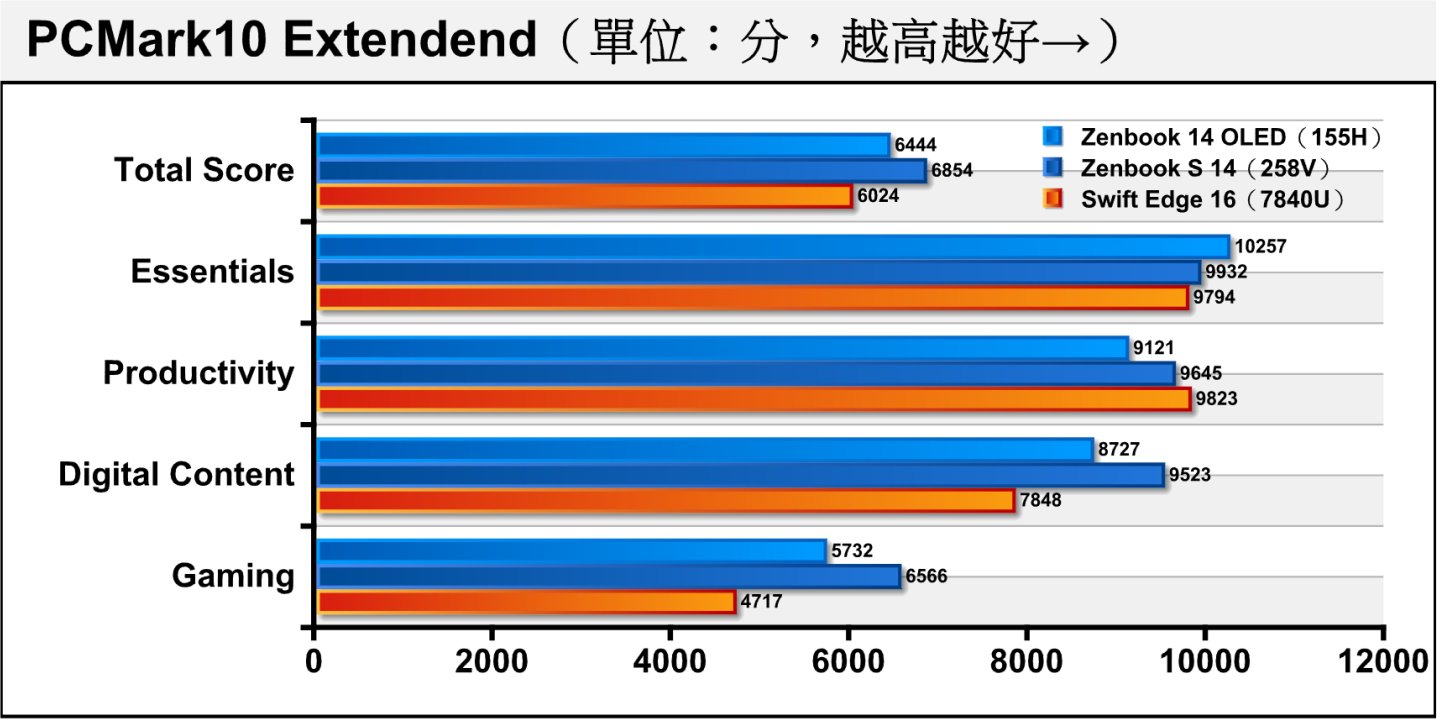 在綜合效能測試項目PCMark10 Extendend中，258V具有較強的內建顯示晶片，雖然在Essentials（常用基本功能）表現較低，但在Productivity（生產力）、Digital Content（數位內容創作）、Gaming（遊戲）等項目分數較高，讓它在總分取得最佳名次。