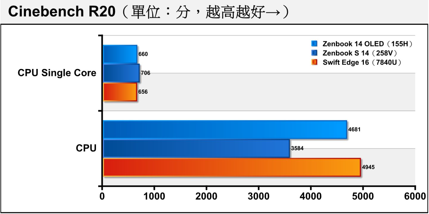 在Cinebench R20處理器渲染測試中，258V的單核心效能表線出色，領先前代155H達6.97%，但是因為實體核心數較少，且執行緒數量也較少，因此在多核心測試落後23.44%。