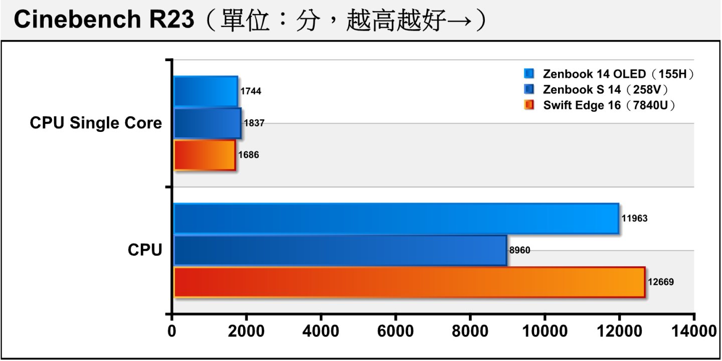 Cinebench R23處理器渲染測試呈現相近的趨勢，258V在單、多核心與155H相比，成績差異分別為正5.36%與負25.1%。