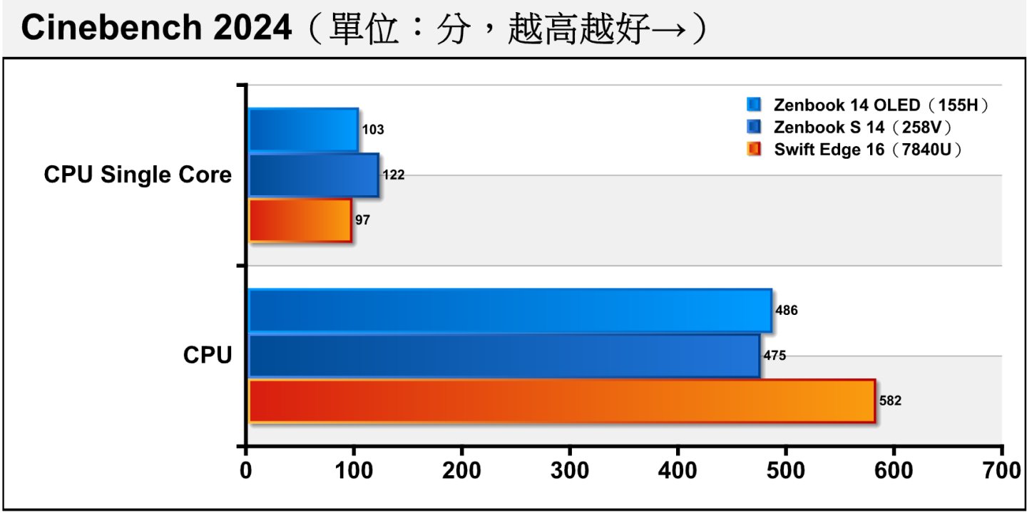 在最新版本的Cinebench 2024處理器渲染測試中，258V的單核心效能依然表現最好。多核心部分則是7840U取得22.53%的大幅領先，155H可能是受到資源調度影響，領先幅度不如前2個項目高。