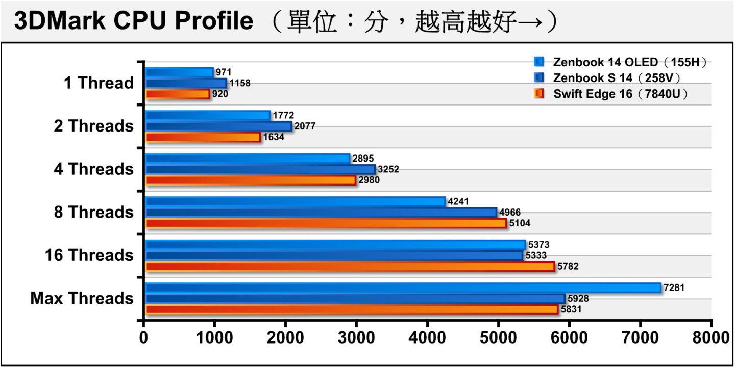 3DMark CPU Profile處理器多工測試能夠看出同處理器在不同負載的效能表現。在4執行緒以下的項目中，具有4組P-core的258V表現相當出色，而8執行緒項目還能以4P+4E的組態提高效能，但已落後7840U。155H則因總共具有16核22緒的配置，而在Max執行緒項目佔了不少優勢。