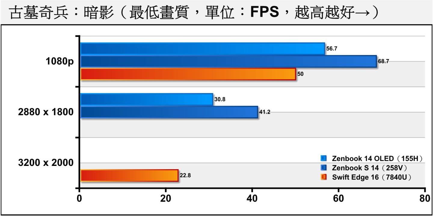 《古墓奇兵：暗影》在關閉光線追蹤時，258V能在1080p解析度、最低畫質條件下將平均FPS推升超過60幀大關。