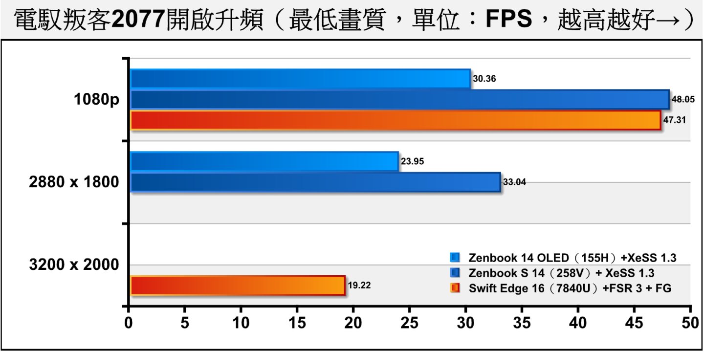 《電馭叛客2077》在關閉光線追蹤並開啟升頻時，258V大約具有21.19%的效能增益。