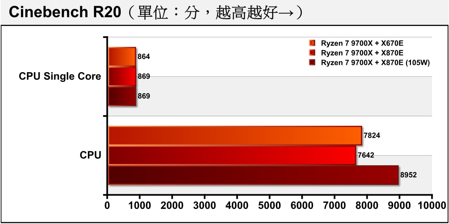 在Cinebench R20處理器渲染測試中，3者在單核心項目表現一致，多核心部分X870E晶片組稍微落後X670E約2.33%，開啟105W cTDP模式可提升17.14%。