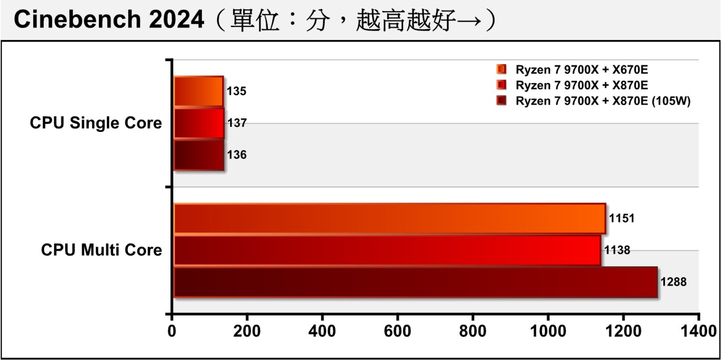 Cinebench R24處理器渲染測試的狀況雷同，105W cTDP模式的多核心效能增益約為13.18%。