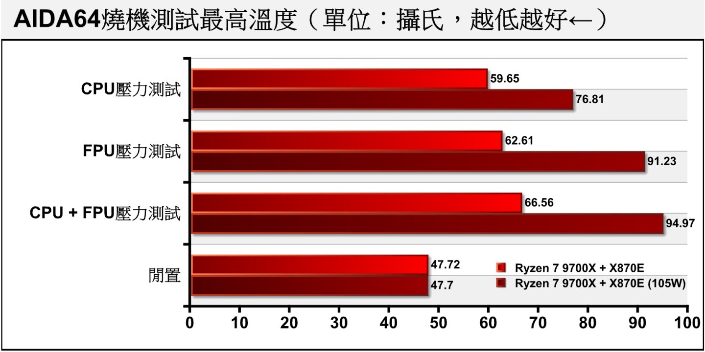 開啟105W cTDP模式也讓燒機處理器溫度提高到接近攝氏95度的最高工作溫度（Tjmax）限制。