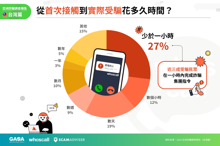 GASA、Whoscall 亞洲詐騙調查：三成台灣人遇到詐騙後一小時內受騙