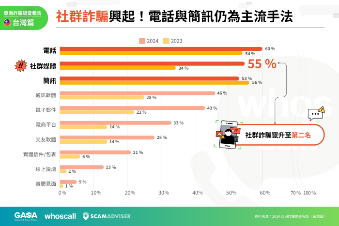 GASA、Whoscall 亞洲詐騙調查：三成台灣人遇到詐騙後一小時內受騙