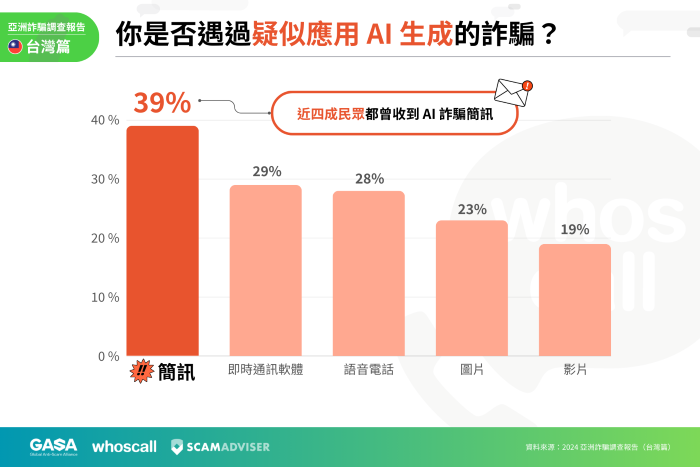 GASA、Whoscall 亞洲詐騙調查：三成台灣人遇到詐騙後一小時內受騙