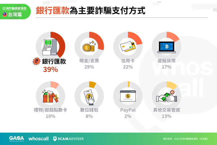 GASA、Whoscall 亞洲詐騙調查：三成台灣人遇到詐騙後一小時內受騙