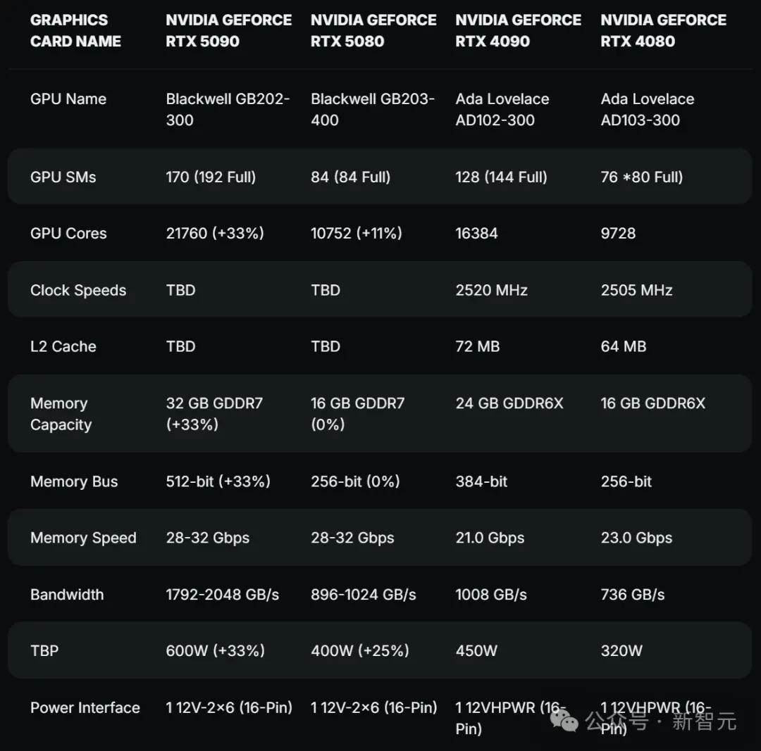 NVIDIA RTX 5090規格洩露：21760個CUDA核心、內建32GB顯卡記憶體、功耗達600W