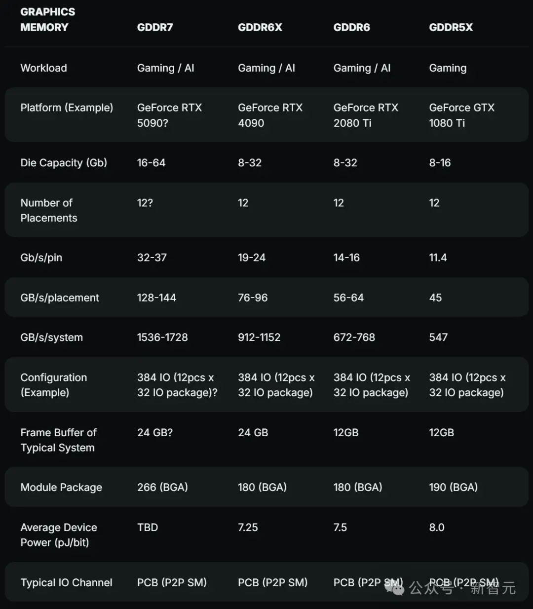 NVIDIA RTX 5090規格洩露：21760個CUDA核心、內建32GB顯卡記憶體、功耗達600W