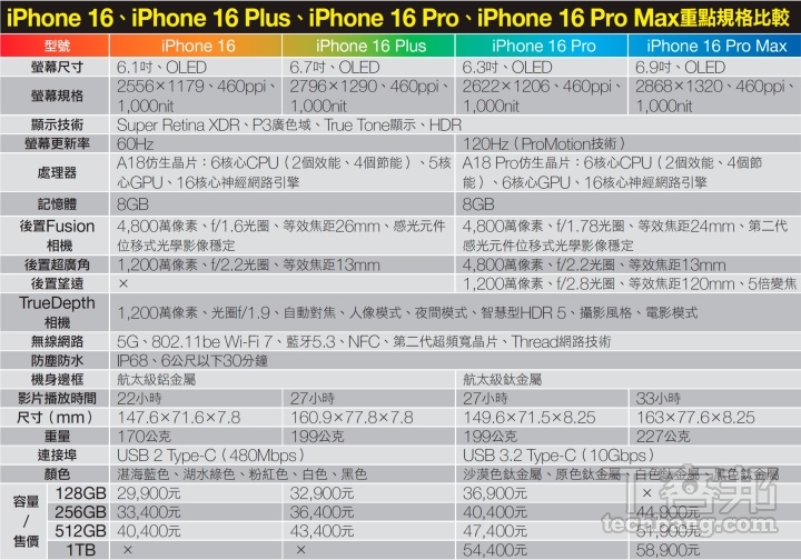 iPhone 16 全系列購機指南：4款機型特色與差異解析，買數字系列還是 Pro 系列？