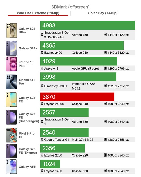 三星Galaxy S24 FE處理器Exynos 2400e效能實測，光追性能擊敗了蘋果的A18晶片