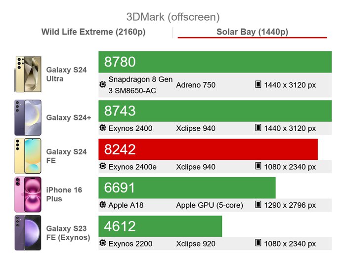 三星Galaxy S24 FE處理器Exynos 2400e效能實測，光追性能擊敗了蘋果的A18晶片