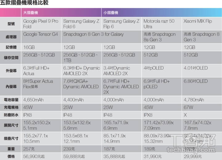 台灣5款大小摺疊手機比一比：三星、Google、小米、Motorola 摺疊機功能、規格、價格推薦