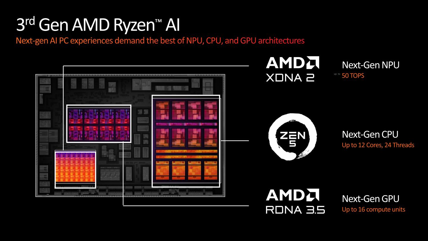 Ryzen AI 300系列行動版處理器同時導入Zen 5運算、RDNA 3.5繪圖、XDNA 2 AI等架構，可以說集精銳技術於一身的完全體。可以看到圖中處理器右側部分的Zen 5處理器方框，下半部4個方塊為Zen5核心，上半部8個方塊則為Zen5c核心。