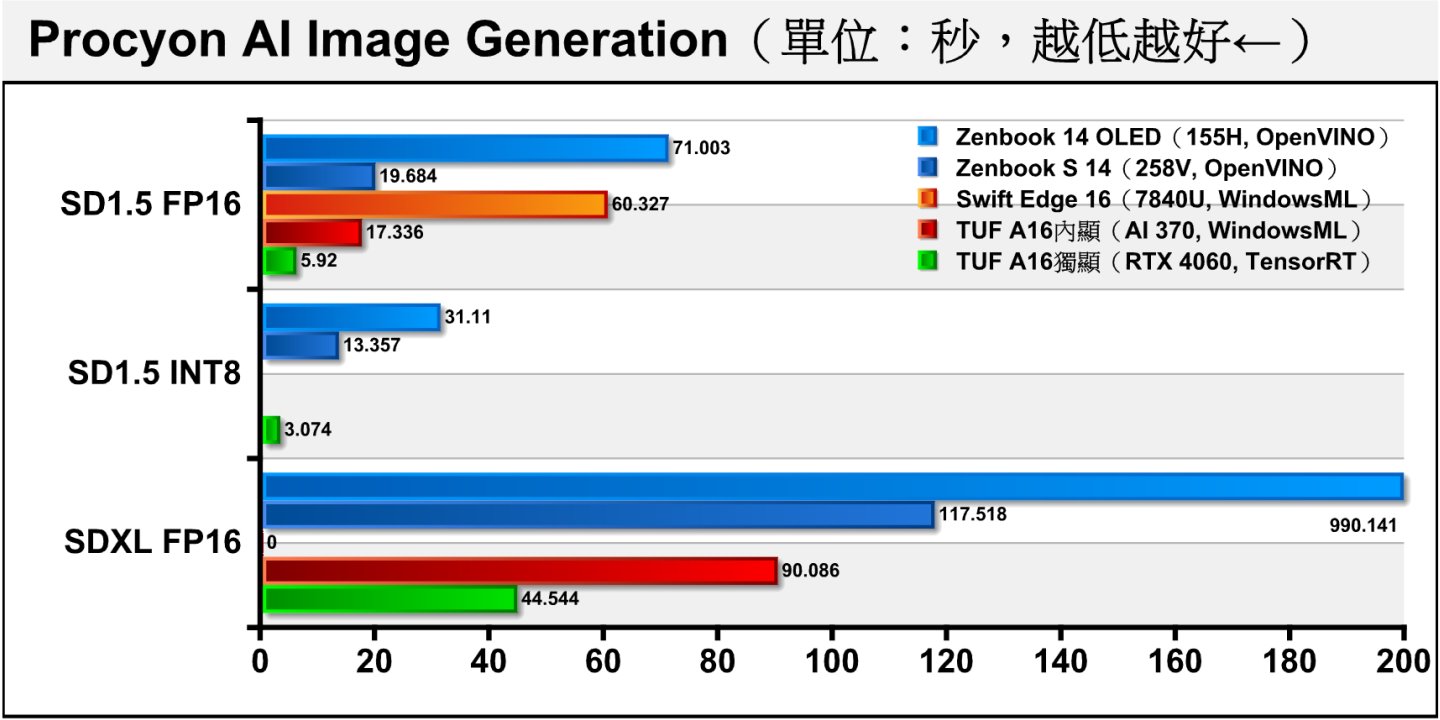 若參考Procyon AI圖像生成每張圖片所花費的時間，可以看到搭載Ryzen AI 9 HX 370的TUF A16表現相當不錯，能夠領先Intel最新的Core Ultra 7 258V。