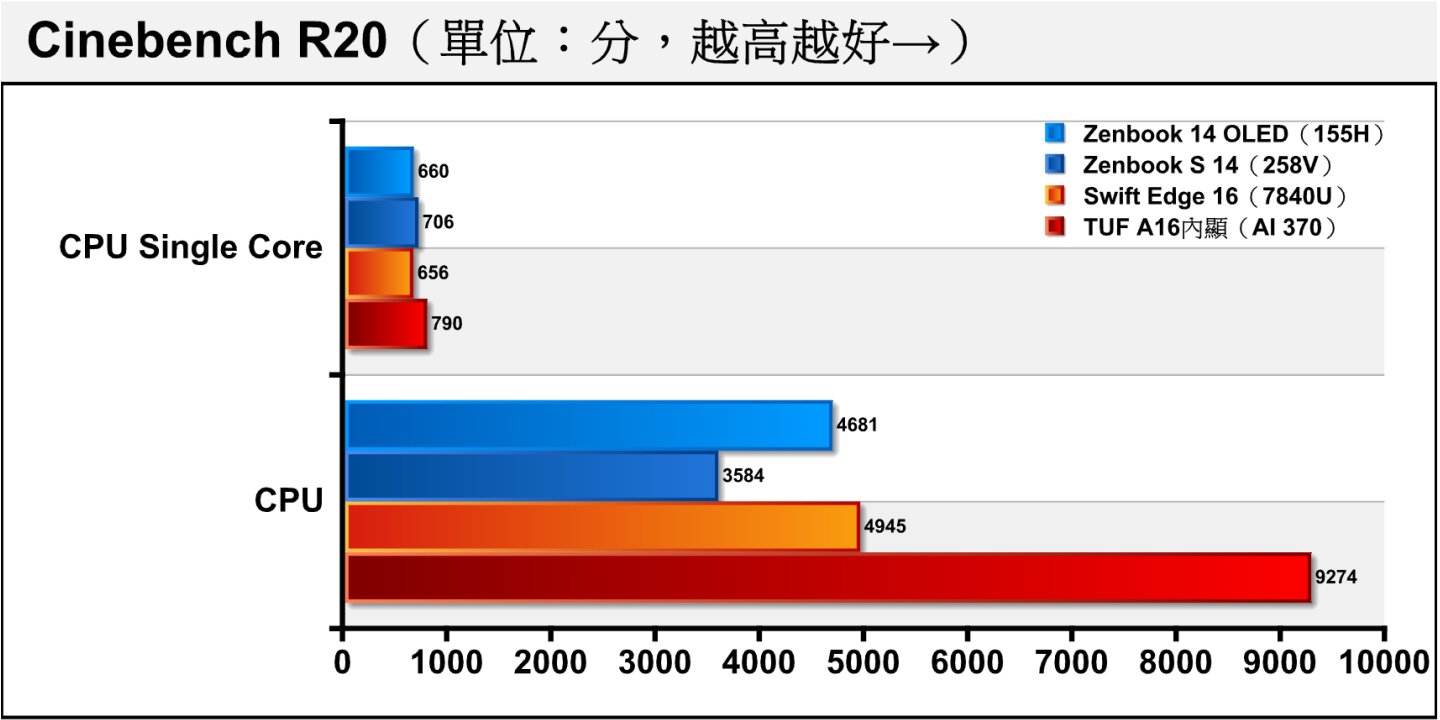 在Cinebench R20處理器渲染測試中，AI 370在單核心效能領先258V約11.98%，至於多核心則大幅領先158.76%。