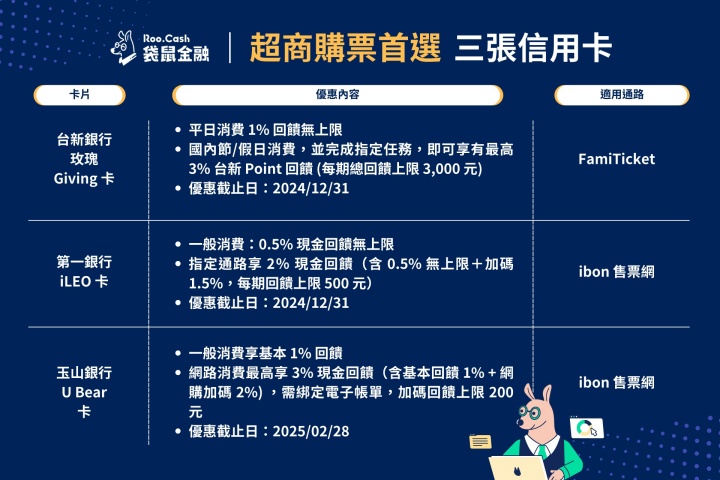 大巨蛋演唱會來了！4 家售票網高回饋信用卡一次整理