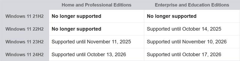 微軟正式終止對Windows 11 21H2、22H2的支援