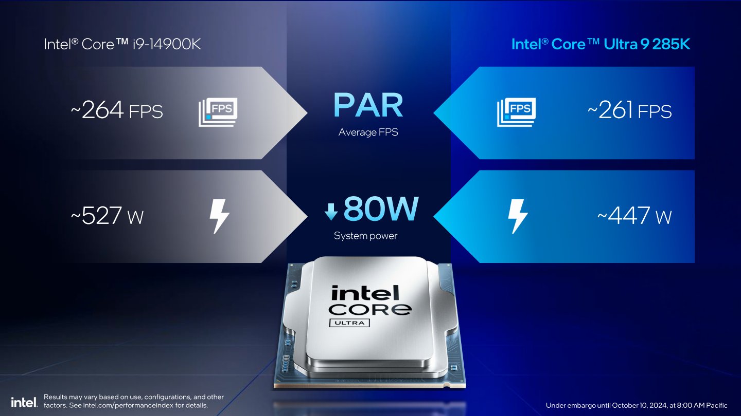 以《刺客教條：幻象》為例，在搭配NVIDIA GeForce RTX 4090顯示卡的情況下，Core Ultra 9 285K與Core i9-14900K的PL1、PL2功率限制分別設定在250 W、253 W。在平均FPS效能接近的情況下，Core Ultra 9 285K的全機功耗下降約80 W。