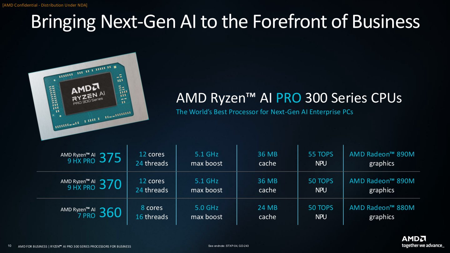 首波Ryzen AI PRO 300系列具有3款型號，最高階的Ryzen AI 9 HX PRO 375搭載AI效能達55 TOPS的NPU。