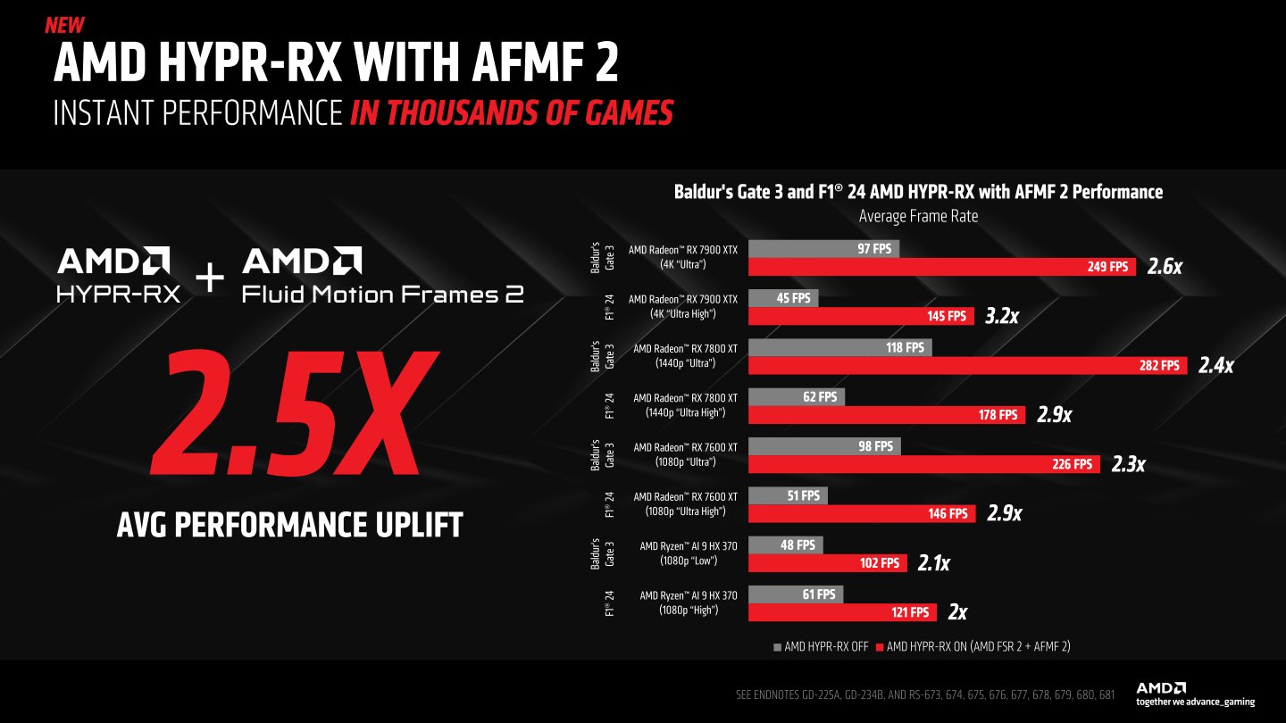 根據AMD提供的數據，AFMF 2最多能將遊戲FPS推上原本的2.5倍。