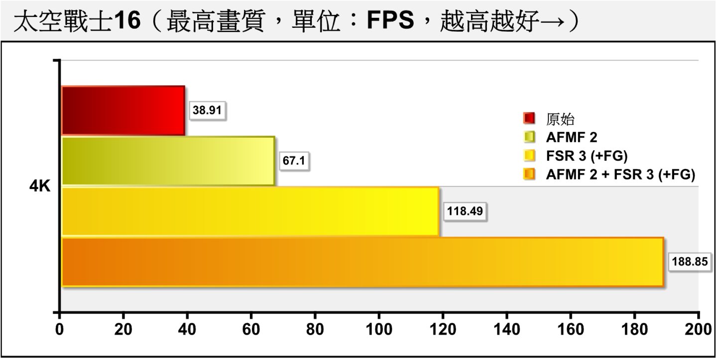 AFMF 2大約可以帶來72.44%效能增益，FSR 3搭配畫格生成的增益大約為204.52%。若同時開啟2個功能，等於疊加2次畫格生成，效能增益高達385.35%。