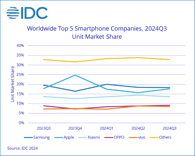 IDC : 全球智慧型手機市場連五季成長，2024 第三季出貨量達 3.161 億台