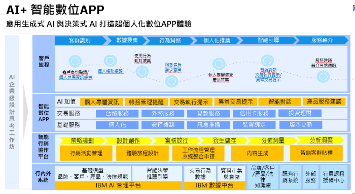 IBM 提出「智慧金融藍圖」，籲善用生成式 AI 打造「參與式銀行」