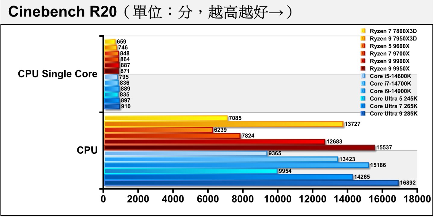 在Cinebench R20處理器渲染測試中，Arrow Lake S處理器扳回一城，無論是單核心或多核心項目的表現都優於前代產品。