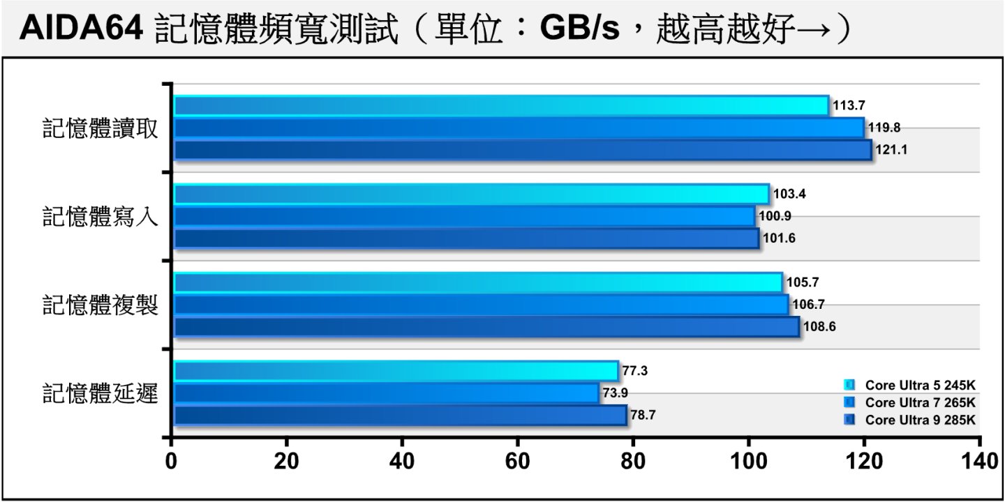 在記憶體頻寬部分，由於其餘處理器的測試平台皆為DDR5-6000記憶體，故只列出使用DDR5-8000記憶體的Arrow Lake S處理器成績。