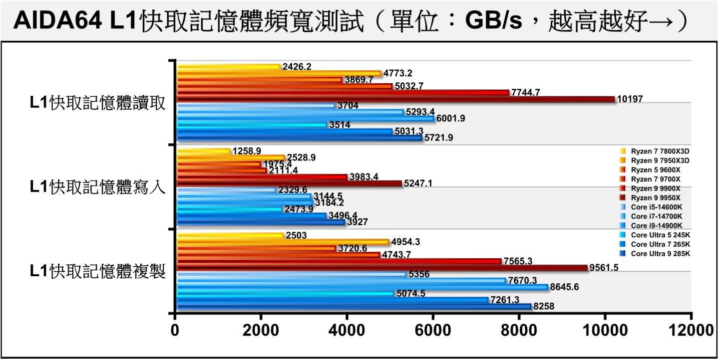 L1快取記憶體頻寬的表現，Arrow Lake S處理器與前代產品表現接近。