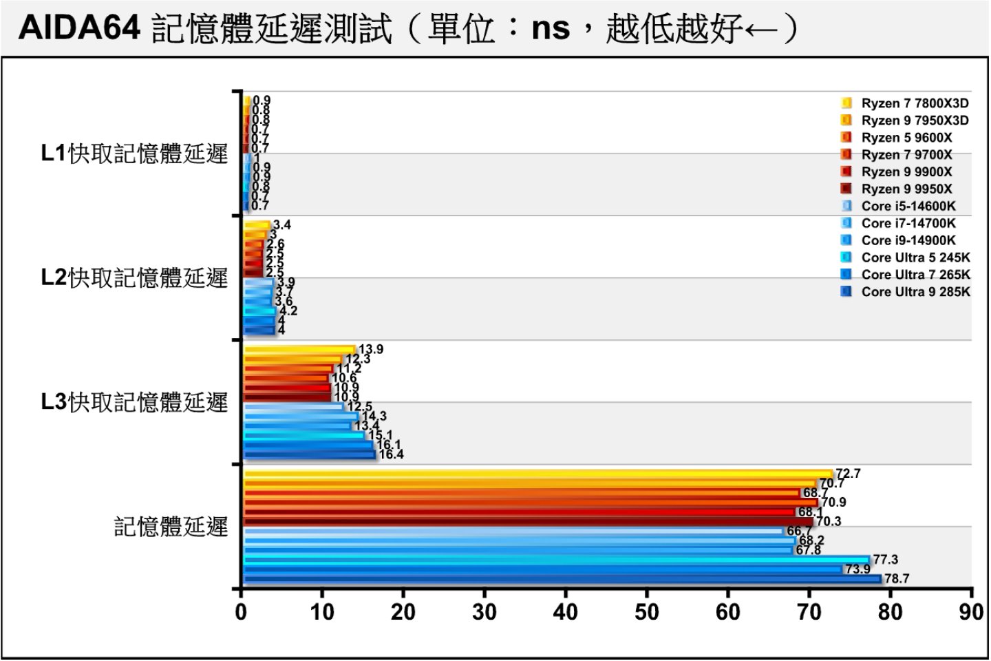 各處理器的記憶體延遲表現，由於Arrow Lake S測試平台使用的DDR5-8000記憶體時序為比較鬆的40-48-48-128（其餘平台為30-38-38-96），故記憶體延遲表現較差。