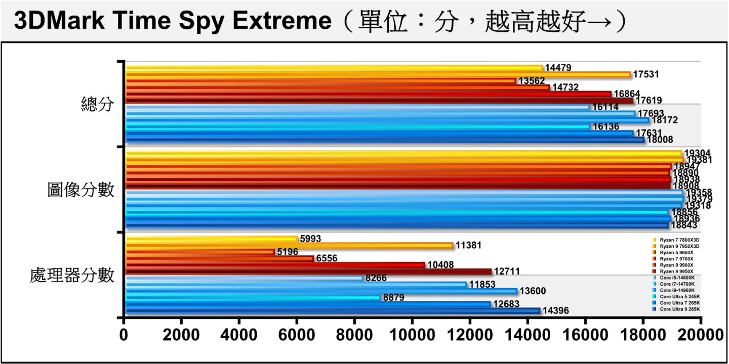 3DMark的Time Spy Extreme項目使用Direct X 12繪圖API搭配4K（3840 x 2160）解析度，Arrow Lake S處理器與前代產品總分約為平盤。