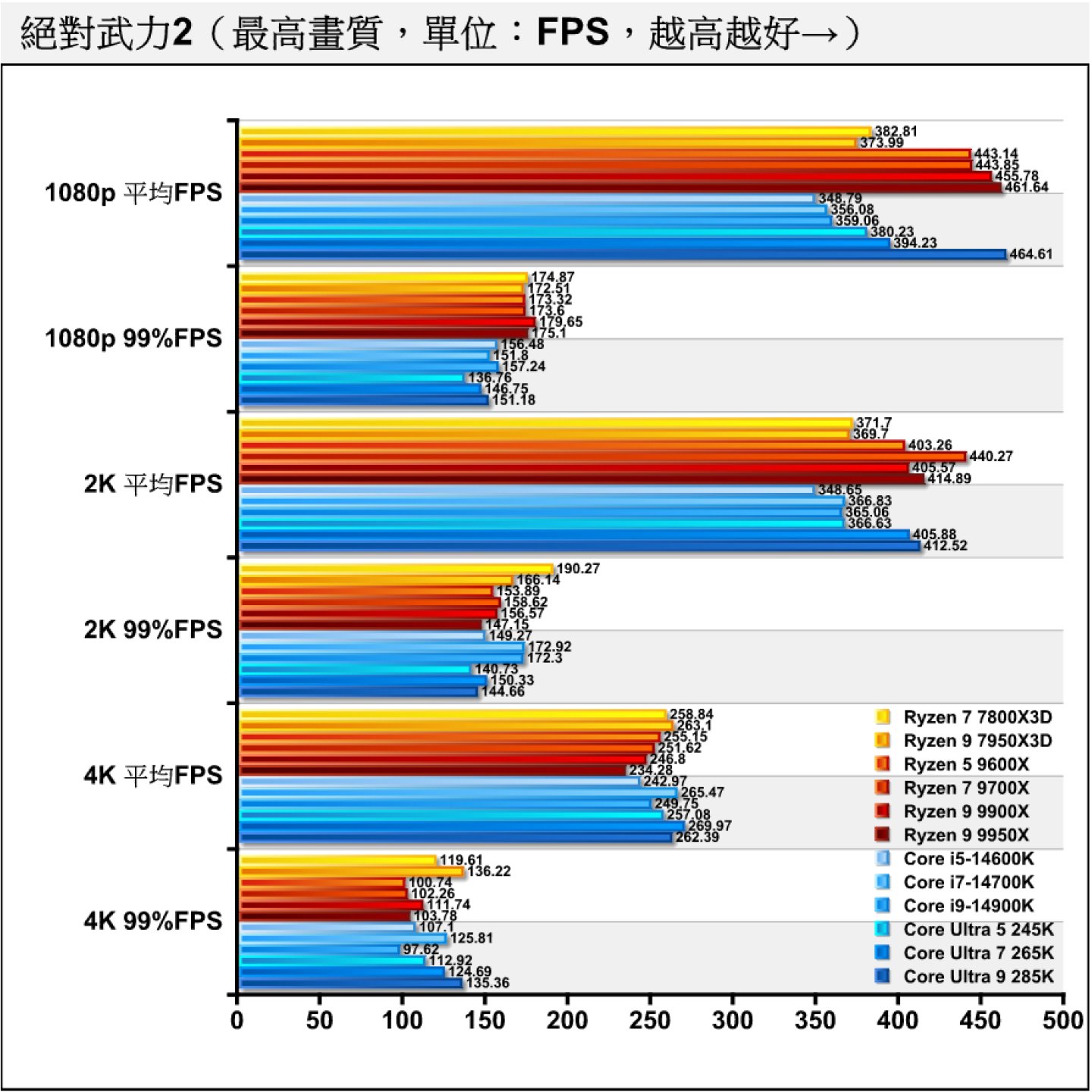在實際遊戲部分先到競技類的《絕對武力2》。Intel陣營在1080p解析度表現較差，但Core Ultra 9 285K一枝獨秀。考量測試為手動操作，故測試誤差可能比較大，推斷4K解析度部分則大家表現差不多。