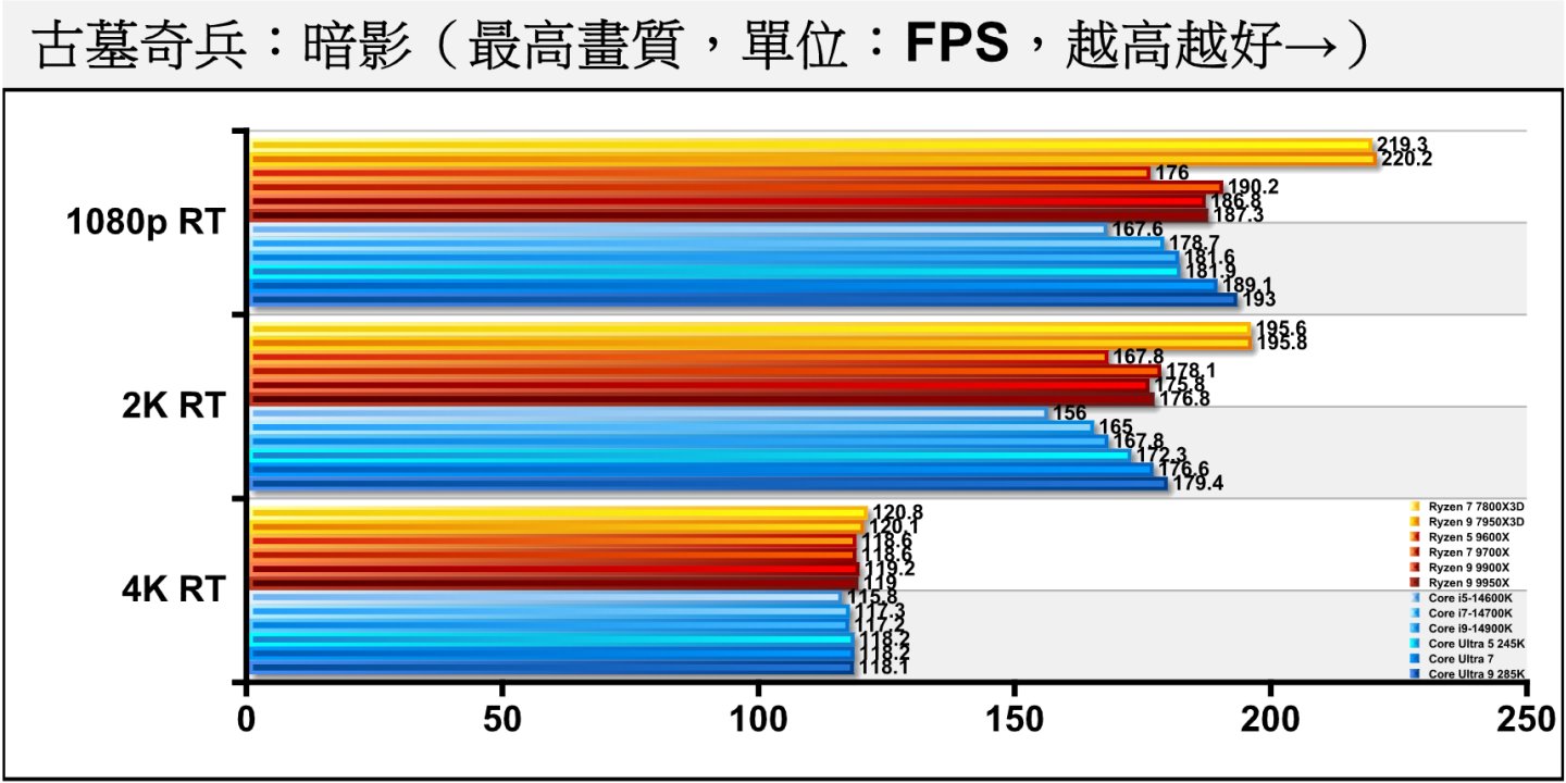 《古墓奇兵：暗影》開啟關閉光線追蹤後，Arrow Lake S處理器的表現反轉領先前代處理器。