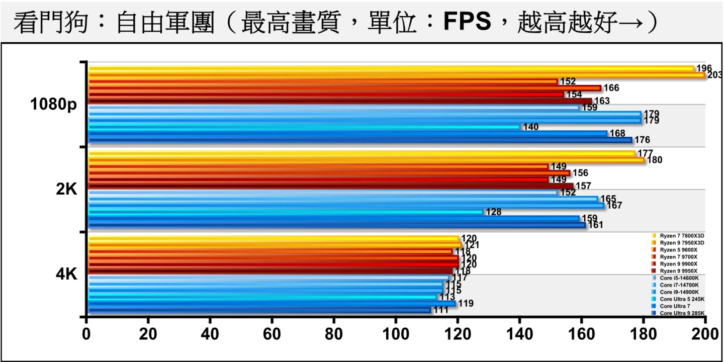 《看門狗：自由軍團》關閉光線追蹤時，Arrow Lake S處理器表現不如前代處理器。