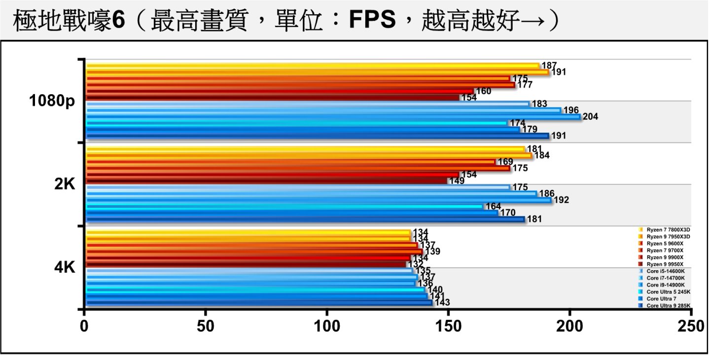 《極地戰嚎6》由於繪圖負擔較低，對處理器的效能相當敏感，Arrow Lake S處理器在1080p解析度落後前代處理器約4.91 ~ 8.67%不等。